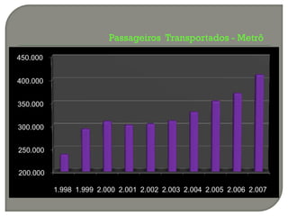 Passageiros Transportados - Metrô

450.000


400.000


350.000


300.000


250.000


200.000

          1.998 1.999 2.000 2.001 2.002 2.003 2.004 2.005 2.006 2.007
 