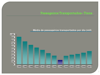 Passageiros Transportados– Trens




                             Média de passageiros transportados por dia (mil)
1.000

 900

 800

 700

 600

 500

 400

 300

 200

 100

   0
        1984   1986   1988    1990   1992   1994   1996   1998   2000   2002   2004   2006   2007


                                                                                                    6
 