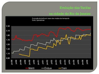 Evolução das Tarifas
na cidade do Rio de Janeiro
 