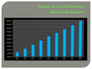Evolução da frota de Automóveis
                                         Estado do Rio de Janeiro

3000000

2900000

2800000

2700000

2600000

2500000

2400000

2300000

2200000

2100000

2000000
          1998   1999   2000   2001   2002   2003   2004   2005   2006
 