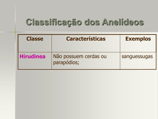 Classificação dos Anelídeos
Classe
Hirudinea

Características
Não possuem cerdas ou
parapódios;

Exemplos
sanguessugas

 