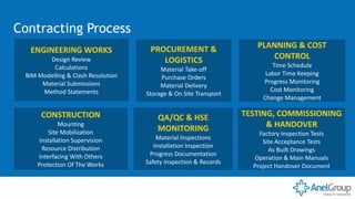 Contracting Process
ENGINEERING WORKS
Design Review
Calculations
BIM Modelling & Clash Resolution
Material Submissions
Method Statements
PROCUREMENT &
LOGISTICS
Material Take-off
Purchase Orders
Material Delivery
Storage & On Site Transport
PLANNING & COST
CONTROL
Time Schedule
Labor Time Keeping
Progress Monitoring
Cost Monitoring
Change Management
CONSTRUCTION
Mounting
Site Mobilization
Installation Supervision
Resource Distribution
Interfacing With Others
Protection Of The Works
QA/QC & HSE
MONITORING
Material Inspections
Installation Inspection
Progress Documentation
Safety Inspection & Records
TESTING, COMMISSIONING
& HANDOVER
Factory Inspection Tests
Site Acceptance Tests
As Built Drawings
Operation & Main Manuals
Project Handover Document
 