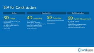 BIM for Construction
Design
3D Design
Architectural & Engineering Design
Documentation
MEP Engineering Calculations
Life Safety & Logistic Modelling
Energy Analysis
Clash Analysis
Construction
4D Scheduling
3D + Time Element
Project Phasing Simulations
Construction Sequencing & Scheduling
Just in Time Equipment Delivery
Detailed Simulation Installation
Virtual Construction
5D Estimating
Quantity Extraction for Cost Estimation
Value Engineering
Modular Solutions
Build Operations
6D Facility Management
Life Cycle BIM Strategies
BIM As-Builts
BIM Maintenance Plans&Tech Support
BIM embedded O&M Manuals
COBie Data Populations & Extraction
 