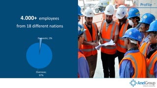Domestic; 3%
Overseas;
97%
4.000+ employees
from 18 different nations
Profile
 
