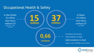 According to the statistics;
7,46 incidents in Turkey
0,66 incidents in Anel
happen in every 1.000.000 man-hours work
Occupational Health & Safety
15 37
In Qatar:
37 million
man-hours
without LTI
(since 2006)
In Abu Dhabi:
15 million
man-hours
without LTI
(2013 April – 2016
December)
0,66
incidents
million million
 