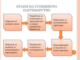 ЕТАПИ НА УСПЕШНОТО
ПАРТНЬОРСТВО
Набелязват се
потенциалните
партньори
Идентифицират
се ползите за
всеки партньор
Разпределят
се ролите и
отговорностит
е
Определя се
подхода за
комуникация с
партньорите
Определя се
целевата група
Разработва се
концепция за
партньорствот
о според
нуждите на
общността
 
