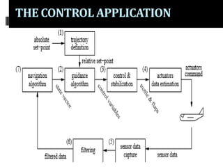 An embedded real time system for autonomous flight control | PPTX