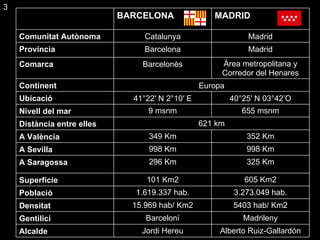 3 BARCELONA  MADRID Comunitat Autònoma Catalunya Madrid Província  Barcelona Madrid Comarca Barcelonès Área metropolitana y Corredor del Henares Continent Europa Ubicació 41°22′ N 2°10′ E 40°25′ N 03°42’O Nivell del mar 9 msnm 655 msnm Distància entre elles 621 km A València 349 Km 352 Km A Sevilla 998 Km 998 Km A Saragossa 296 Km 325 Km Superfície 101 Km2 605 Km2 Població 1.619.337 hab. 3.273.049 hab. Densitat 15.969 hab/ Km2 5403 hab/ Km2 Gentilici Barceloní Madrileny Alcalde Jordi Hereu Alberto Ruiz-Gallardón 