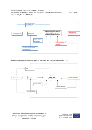 Project number: 2017-1-UK01-KA201-036769
Project title: Augmented reality and new media against online promotion
of unhealthy foods (ANEMELO)
P a g e | 38
The content in this document only reflects the views of the
project responsibles. The European Commission is in no
way responsible for any use that may be made of the
information it contains.
The whole process as an infographic in the game (for youngsters aged 13-16):
 