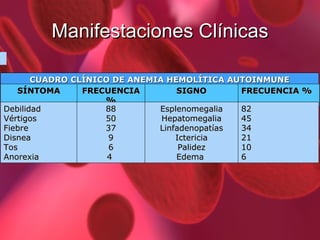 Manifestaciones Clínicas CUADRO CLÍNICO DE ANEMIA HEMOLÍTICA AUTOINMUNE FRECUENCIA % SIGNO FRECUENCIA % SÍNTOMA 82 45 34 21 10 6 Esplenomegalia Hepatomegalia Linfadenopatías Ictericia Palidez Edema  88 50 37 9 6 4  Debilidad Vértigos Fiebre Disnea Tos Anorexia 