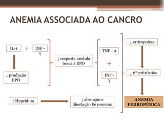 RETICULÓCITOSFig.7 – Reticulócitos corados com azul de metileno.Têm RNA residual que pode ser precipitado por corantes supra-vitaisA contagem de reticulócitos é uma importante forma de medir a produção de eritrócitosPermite o diagnóstico diferencial dos tipos de anemias:↑ reticulócitos (anemias hemolíticas)↓ ou = reticulócitos (anemias hipoproliferativas)