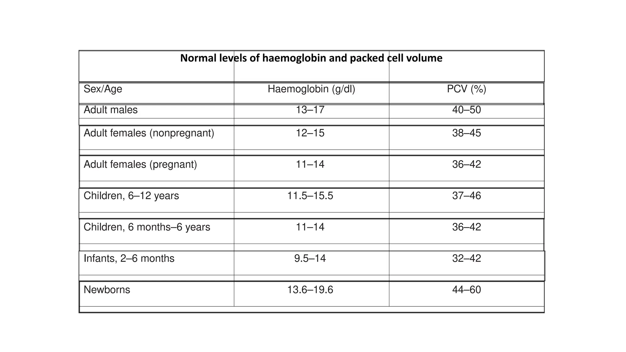 Anemia Management in Adults and Children | PPTX