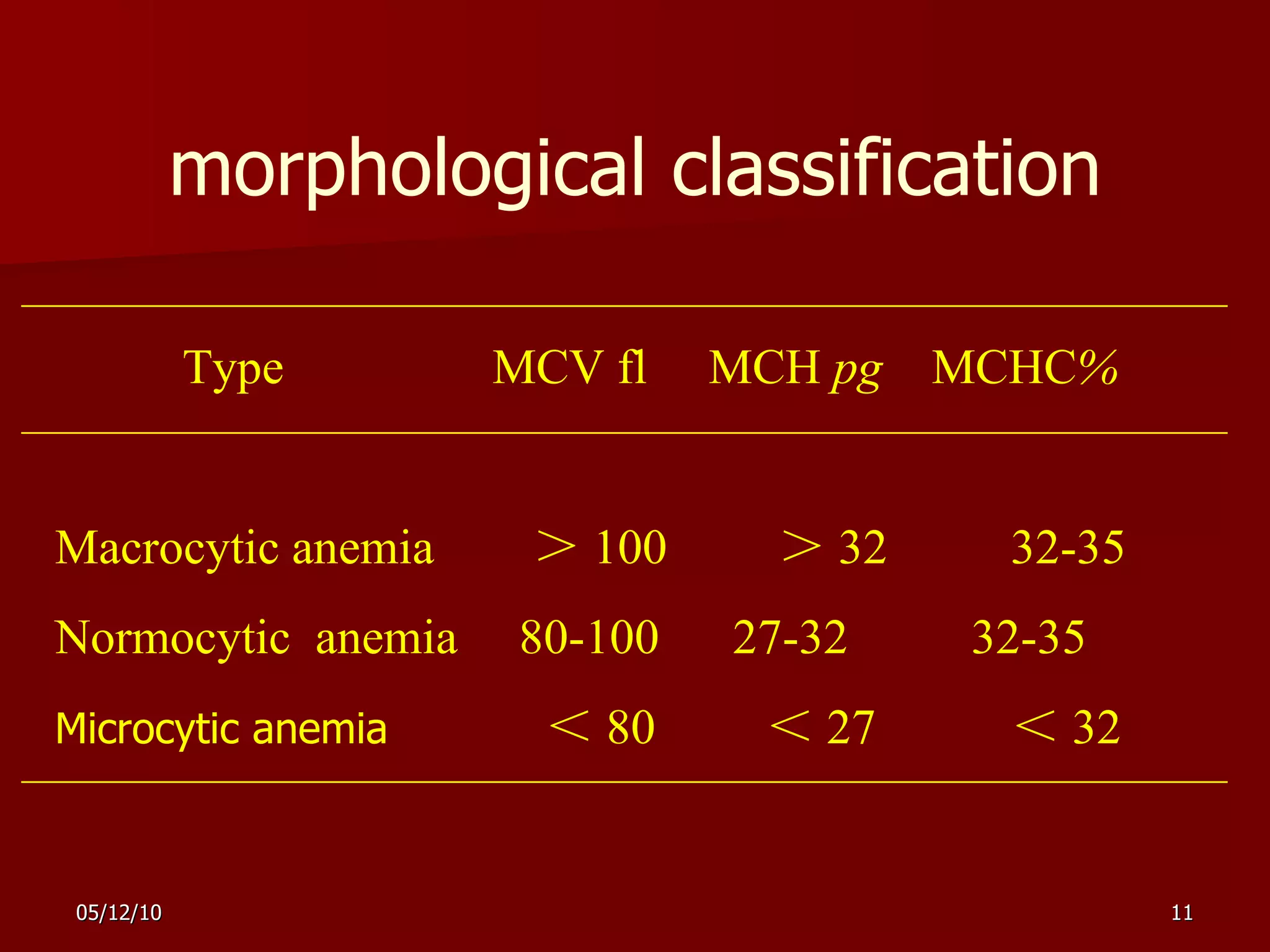 morphological classification Type  MCV   fl  MCH  pg   MCHC %   Macrocytic anemia  ＞ 100  ＞ 32  32-35 Normocytic  anemia  80-100  27-32  32-35 Microcytic anemia   ＜ 80  ＜ 27  ＜ 32 
