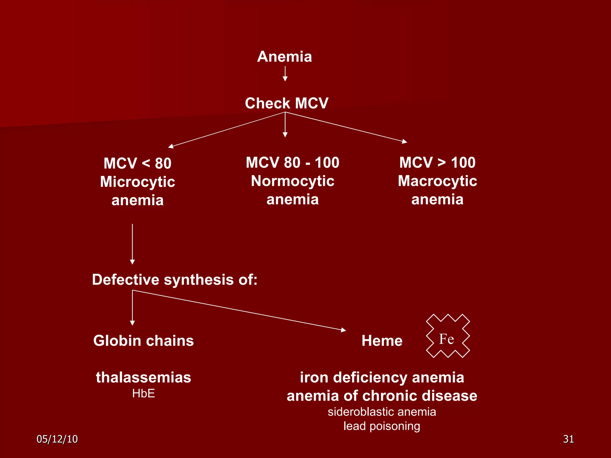 Anemia  Check MCV MCV < 80 Microcytic anemia MCV 80 - 100 Normocytic anemia MCV > 100 Macrocytic anemia Defective synthesis of: Heme iron deficiency anemia anemia of chronic disease sideroblastic anemia lead poisoning Globin chains thalassemias HbE Fe 