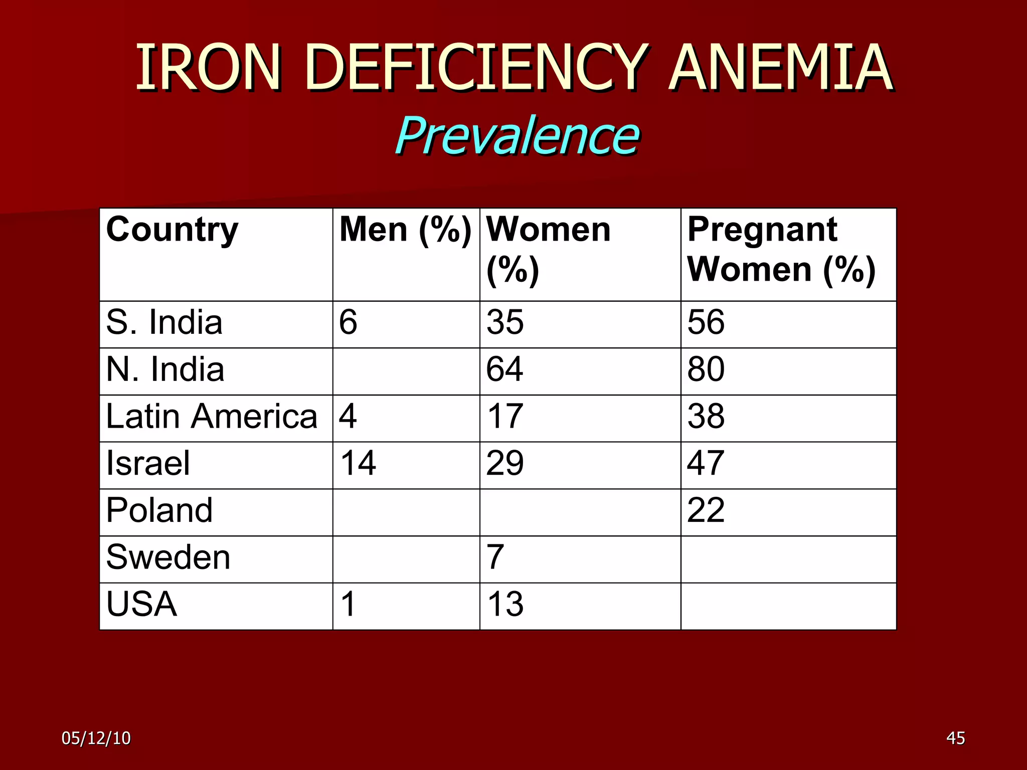 IRON DEFICIENCY ANEMIA Prevalence 