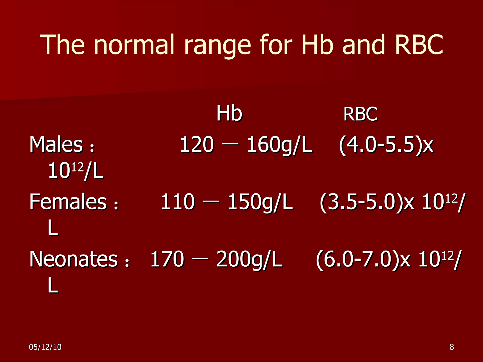 The normal range for Hb and RBC   Hb  RBC  Males ：  120 － 160g/L  (4.0-5.5)x  10 12 /L Females ：  110 － 150g/L  (3.5-5.0)x  10 12 /L Neonates ： 170 － 200g/L  (6.0-7.0)x  10 12 /L 
