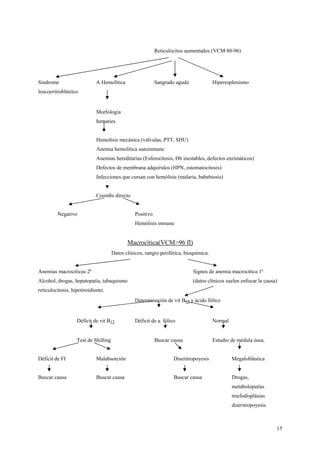 Reticulocitos aumentados (VCM 80-96)




Síndrome                    A Hemolítica                   Sangrado agudo             Hiperesplenismo
leucoeritroblástico


                            Morfología
                            hematíes


                            Hemolisis mecánica (válvulas, PTT, SHU)
                            Anemia hemolítica autoinmune
                            Anemias hereditarias (Esferocitosis, Hb inestables, defectos enzimáticos)
                            Defectos de membrana adquiridos (HPN, estomatocitosis)
                            Infecciones que cursan con hemólisis (malaria, babebiosis)


                            Coombs directo


         Negativo                               Positivo
                                                Hemólisis inmune


                                            Macrocítica(VCM>96 fl)
                                     Datos clínicos, sangre periférica, bioquímica.


Anemias macrocíticas 2ª                                                     Signos de anemia macrocítica 1ª
Alcohol, drogas, hepatopatía, tabaquismo                                    (datos clínicos suelen enfocar la causa)
reticulocitosis, hipotiroidismo.
                                                Determinación de vit B12 y ácido fólico


                  Déficit de vit B12            Déficit de a. fólico                  Normal


                  Test de Shilling                         Buscar causa               Estudio de médula ósea.


Déficit de FI               Malabsorción                           Diseritropoyesis            Megaloblástica


Buscar causa                Buscar causa                           Buscar causa                Drogas,
                                                                                               metabolopatías
                                                                                               mielodisplásias
                                                                                               diseritropoyesis



                                                                                                                   15
 