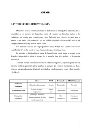 ANEMIA



I.-INTRODUCCION-FISIOPATOLOGIA.


       Definimos anemia como la disminución de la masa de hemoglobina circulante. En la
actualidad no es correcto el diagnóstico según el recuento de hematíes, debido a las
variaciones de tamaño que experimentan estos. Debemos tener siempre presente que la
anemia es un hecho clínico (signo) y no una entidad diagnóstica (enfermedad), por lo que
siempre debemos buscar y tratar el hecho causal.
       Los hematíes circulan en sangre periférica unos 90-120 días, siendo necesario un
recambio del 1% al día, siendo el bazo el principal órgano hemocaterético.
       La anemia, o disminución de masa de hemoglobina puede tener su origen en un
desorden hematológico primario dentro de la médula ósea y/o perdida, o destrucción
aumentada.
       También existen como la insuficiencia cardiaca congestiva, esplenomegalia masiva,
mieloma múltiple, gestación, en las que hay un aumento del volumen plasmático que dando
origen a una pseudoanemia dilucional, aceptándose en el embarazo, como cifras normales
Hb>11 g/dl.



                                  Tipos               VCM       Reticulocitos   LDH, Bilirrubina.
     Producción
                        Inflamación, daño medular    N o alto   Disminuidos         Normales
     disminuida
                           Defectos nucleares y      Bajo o
 Defecto maduración                                             Disminuidos       Aumentados
                              citoplásmicos            alto
                          Hemorragia, hemólisis,
    Destrucción                                                     Muy            Normales o
                        hemoglobinopatías, defecto   N o alto
     aumentada                                                  aumentados         aumentados
                            membrana/enzima




                                                                                                4
 