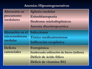 Anemias Hipoarregenerativas Ferropénica Inadecuada utilización de hierro (inflam) Déficit de ácido fólico Déficit de vitamina B12 Deficits carenciales Infecciones Tóxico medicamentosas Infiltración neoplásica Alteración en el microambiente medular Aplasia medular Eritroblastopenia Sindrome mielodisplásicos Anemia diseritropoyética Alteración en precursores medulares 