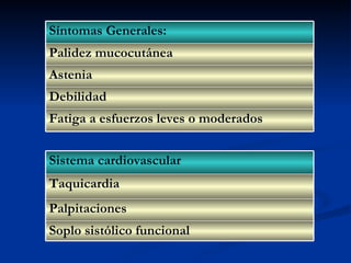 Debilidad Fatiga a esfuerzos leves o moderados Astenia Palidez mucocutánea Síntomas Generales: Palpitaciones Soplo sistólico funcional Taquicardia Sistema cardiovascular 