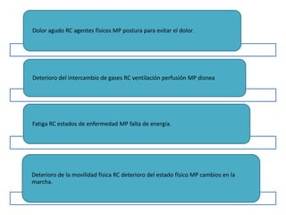 Dolor agudo RC agentes físicos MP postura para evitar el dolor.




Deterioro del intercambio de gases RC ventilación perfusión MP disnea




Fatiga RC estados de enfermedad MP falta de energía.




Deterioro de la movilidad física RC deterioro del estado físico MP cambios en la
marcha.
 