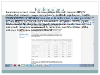 EpidemiologiaLa anemia afecta en todo el mundo a 1620 millones de personas (IC95%:
1500 a 1740 millones), lo que corresponde al 24,8% de la población (IC95%:
22,9% a 26,7%). La máxima prevalencia se da en los niños en edad preescolar
(47,4%, IC95%: 45,7% a 49,1%), y la mínima en los varones (12,7%, IC95%:
8,6% a 16,9%). No obstante, el grupo de población que cuenta con el máximo
número de personas afectadas es el de las mujeres no embarazadas (468,4
millones, IC95%: 446,2 a 490,6 millones).
 