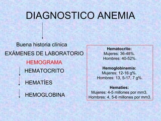 DIAGNOSTICO ANEMIA
Buena historia clínica
EXÁMENES DE LABORATORIO
HEMOGRAMA
HEMATOCRITO
HEMATÍES
HEMOGLOBINA
Hematocrito:
Mujeres: 36-48%.
Hombres: 40-52%.
Hemoglobinemia:
Mujeres: 12-16 g%.
Hombres: 13, 5-17, 7 g%.
Hematíes:
Mujeres: 4-5 millones por mm3.
Hombres: 4, 5-6 millones por mm3.
 