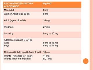 RECOMMENDED DIETARY
ALLOWANCE
Mg/DAY
Men Adult 8 mg
Women Adult (age 50 on) 8 mg
Adult (ages 19 to 50) 18 mg
Pregnant 27 mg
Lactating 9 mg to 10 mg
Adolescents (ages 9 to 18)
Girls
Boys
8 mg to 15 mg
8 mg to 11 mg
Children (birth to age 8) Ages 4 to 8 10 mg
Infants (7 months to 1 year)
Infants (birth to 6 months)
11 mg
0.27 mg
 