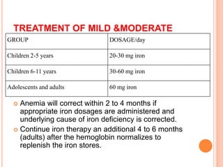 GROUP DOSAGE/day
Children 2-5 years 20-30 mg iron
Children 6-11 years 30-60 mg iron
Adolescents and adults 60 mg iron
TREATMENT OF MILD &MODERATE
 Anemia will correct within 2 to 4 months if
appropriate iron dosages are administered and
underlying cause of iron deficiency is corrected.
 Continue iron therapy an additional 4 to 6 months
(adults) after the hemoglobin normalizes to
replenish the iron stores.
 