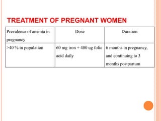 Prevalence of anemia in
pregnancy
Dose Duration
>40 % in population 60 mg iron + 400 ug folic
acid daily
6 months in pregnancy,
and continuing to 3
months postpartum
TREATMENT OF PREGNANT WOMEN
 