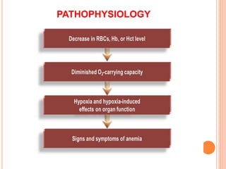 PATHOPHYSIOLOGY
 