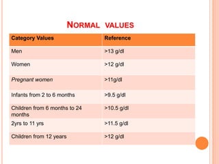 NORMAL VALUES
 Category Reference Values
 Men >13 g/dl
 Women >12 g/dl
 Pregnant women >11g/dl
 Infants from 2 to 6 months >9.5 g/dl
 Children from 6 months
to 24 months >10.5 g/dl
 2yrs to 11 yrs >11.5 g/dl
 Children from 12 years >12 g/dl
Category Values Reference
Men >13 g/dl
Women >12 g/dl
Pregnant women >11g/dl
Infants from 2 to 6 months >9.5 g/dl
Children from 6 months to 24
months
>10.5 g/dl
2yrs to 11 yrs >11.5 g/dl
Children from 12 years >12 g/dl
 