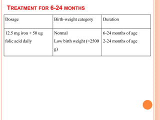 TREATMENT FOR 6-24 MONTHS
Dosage Birth-weight category Duration
12.5 mg iron + 50 ug
folic acid daily
Normal
Low birth weight (<2500
g)
6-24 months of age
2-24 months of age
 
