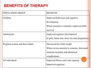BENEFITS OF THERAPY
POPULATION GROUP BENEFITS
Children Improved behaviour and cognitive
development
Where anaemia is common, improved child
survival
Adolescents Improved cognitive development
In girls, better iron stores for later pregnancies
Pregnant women and their infants Decreased low birth weight
Where severe anaemia is common, decreased
maternal mortality and obstetrical
complications
All individuals Improved fitness and work capacity
Improved cognition
 