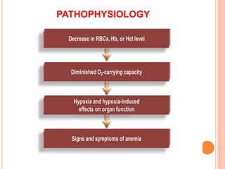 PATHOPHYSIOLOGY
 