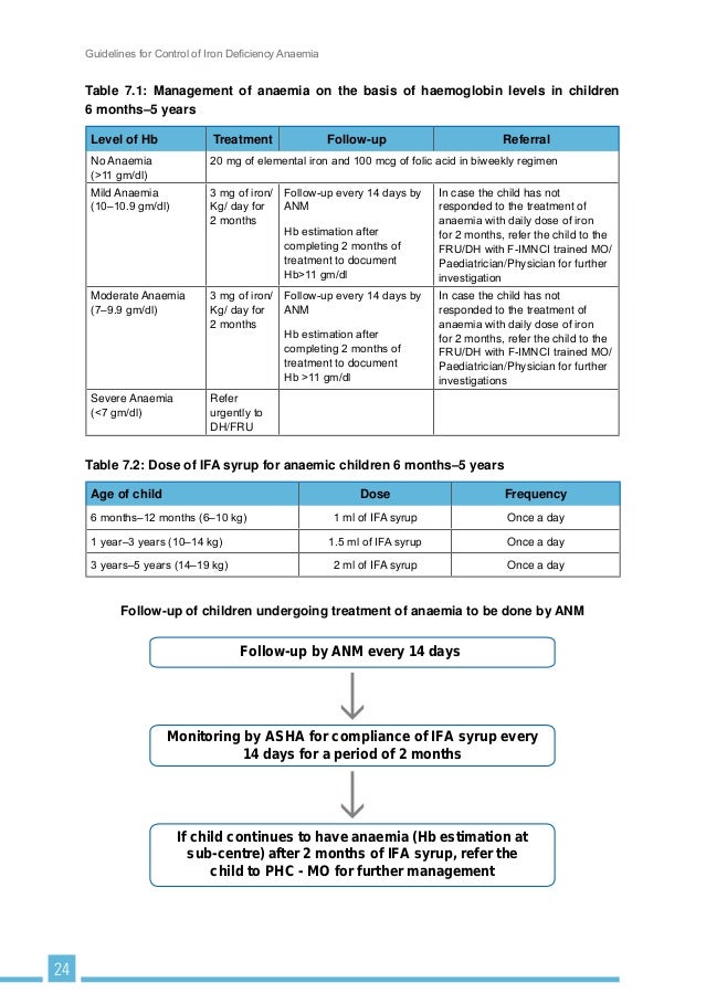 Guidelines for control of Iron deficiency Anemia