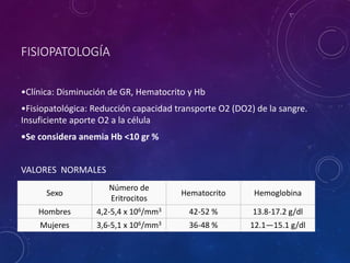 FISIOPATOLOGÍA
•Clínica: Disminución de GR, Hematocrito y Hb
•Fisiopatológica: Reducción capacidad transporte O2 (DO2) de la sangre.
Insuficiente aporte O2 a la célula
•Se considera anemia Hb <10 gr %
VALORES NORMALES
Sexo
Número de
Eritrocitos
Hematocrito Hemoglobina
Hombres 4,2-5,4 x 106/mm3 42-52 % 13.8-17.2 g/dl
Mujeres 3,6-5,1 x 106/mm3 36-48 % 12.1—15.1 g/dl
 