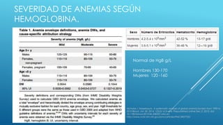 SEVERIDAD DE ANEMIAS SEGÚN
HEMOGLOBINA.
Normal de HgB g/L
Hombres 130-170
Mujeres 120 -160
Nicholas J. Kassebaum, A systematic analysis of global anemia burden from 1990 to
2010 Blood. Jan 30, 2014; 123(5): 615–624. Prepublished online Dec 2, 2013. doi:
10.1182/blood-2013-06-508325 visto en
http://www.ncbi.nlm.nih.gov/pmc/articles/PMC3907750/
 