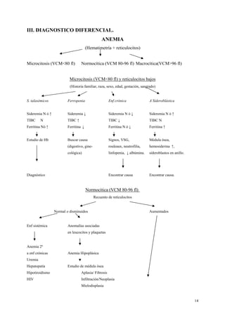 14 
III. DIAGNOSTICO DIFERENCIAL. 
ANEMIA 
(Hematimetría + reticulocitos) 
Microcitosis (VCM<80 fl) Normocítica (VCM 80-96 fl) Macrocítica(VCM>96 fl) 
Microcitosis (VCM<80 fl) y reticulocitos bajos 
(Historia familiar, raza, sexo, edad, gestación, sangrado) 
S. talasémicos Ferropenia Enf crónica A Sideroblástica 
Sideremia N ó ↑ Sideremia ↓ Sideremia N ó ↓ Sideremia N ó ↑ 
TIBC N TIBC ↑ TIBC ↓ TIBC N 
Ferritina Nó ↑ Ferritina ↓ Ferritina N ó ↓ Ferritina ↑ 
Estudio de Hb Buscar causa Signos, VSG, Médula ósea, 
(digestivo, gine- rouleaux, neutrofilia, hemosiderina ↑, 
cológica) linfopenia, ↓ albúmina. sideroblastos en anillo. 
Diagnóstico Encontrar causa Encontrar causa. 
Normocítica (VCM 80-96 fl) 
Recuento de reticulocitos 
Normal o disminuidos Aumentados 
Enf sistémica Anomalías asociadas 
en leucocitos y plaquetas 
Anemia 2ª 
a enf crónicas Anemia Hipoplásica 
Uremia 
Hepatopatía Estudio de médula ósea 
Hipotiroidismo Aplasia/ Fibrosis 
HIV Infiltración/Neoplasia 
Mielodisplasia 
 