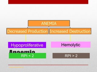 Anaemia
www.drsarma.in
Hypoproliferative Hemolytic
RPI < 2 RPI > 2
 