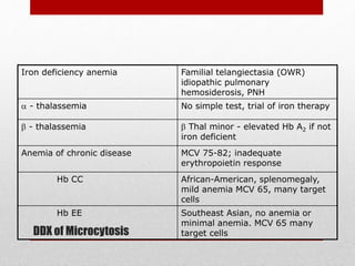 DDX of Microcytosis
Iron deficiency anemia Familial telangiectasia (OWR)
idiopathic pulmonary
hemosiderosis, PNH
 - thalassemia No simple test, trial of iron therapy
 - thalassemia  Thal minor - elevated Hb A2 if not
iron deficient
Anemia of chronic disease MCV 75-82; inadequate
erythropoietin response
Hb CC African-American, splenomegaly,
mild anemia MCV 65, many target
cells
Hb EE Southeast Asian, no anemia or
minimal anemia. MCV 65 many
target cells
 