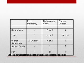 Lab Test for DDx of Common Microcytic Hypochromic Anemias
Iron
Deficiency
Thalassemia
Minor
Chronic
Disease
Scrum Iron  N or  
TIBC  N or  N or 
% Iron
Saturation
 (< 10%) N or  
Serum Feritin   
FEP  N 
 