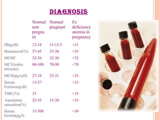 DIAGNOSIS
Serum
ferritin(pg/l)
15-300 <10
Normal
non
pregna
nt
Normal
pregnant
Fe
deficiency
anemia in
pregnancy
Hb(g/dl) 12-14 11-12.5 <11
Hematocrit(%) 37-45 33-38 <33
MCHC 32-36 32-36 <32
MCV(cubic
microns)
80-100 70-90 <70
MCH(pg/cell) 27-34 23-31 <23
Serum
Fe(microg/dl)
13-27 <13
TIBC(%) 33 <15
transferrin
saturation(%)
25-35 15-30 <15
 