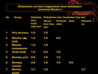 No Orang Kebuhan
besi
total
tiap hari
Kebutuhan besi tambahan tiap hari
Ekresi
besi tiap
hari
Pertumb
uhan
Haid Kehamil
an
1 Pria dewasa 1.0 1.0
2 Wanita sdg
haid
1.8 1.0 0.8
3 Wanita
monopouse
1.0 1.0
4 Anak-anak 1.2 0.2 1.0
5 Remaja pria 2.0 1.0 1.0
6 Remaja
wanita
2.8 1.0 1.0 0.8
7 Wanita
hamil
3.7 1.0 2.7
Kebutuhan zat besi (mg)selama fase kehidupan
(menurut Becker )
 