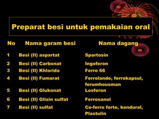 No Nama garam besi Nama dagang
1 Besi (II) aspartat Spartosin
2 Besi (II) Carbonat Ingoferon
3 Besi (II) Khlorida Ferro 66
4 Besi (II) Fumarat Ferrolande, ferrokapsul,
ferumhousman
5 Besi (II) Glukonat Losferon
6 Besi (II) Glisin sulfat Ferrosanol
7 Besi (II) sulfat Ce-ferro forte, kendural,
Plastulin
Preparat besi untuk pemakaian oral
 
