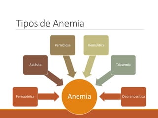 Tipos de Anemia
AnemiaFerropénica
Aplásica
Perniciosa Hemolítica
Talasemia
Depranoscítica
 