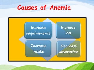 Causes of Anemia
Increase
requirements
Increase
loss
Decrease
intake
Decrease
absorption
 