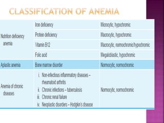 Anemia