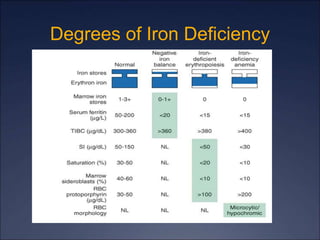 Degrees of Iron Deficiency
 