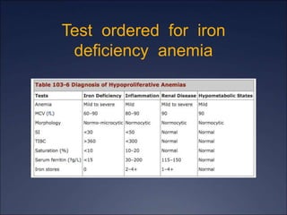 Test ordered for iron
deficiency anemia
 
